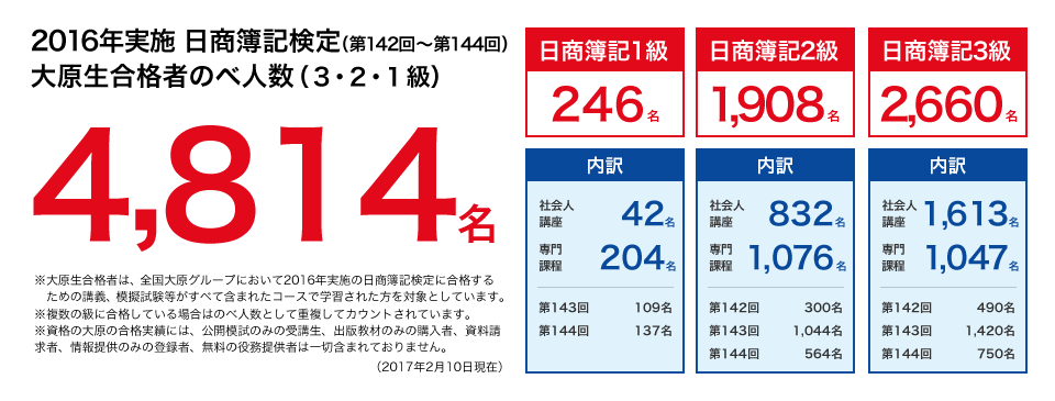 2016年実施 日商簿記検定(第142回〜第144回)大原生合格者のべ人数:4,814名