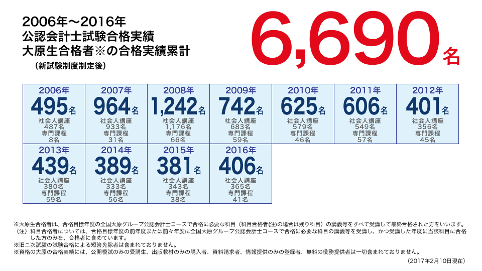 2006年〜2016年 公認会計士試験合格実績 大原生合格者の合格実績累計(新試験制度制定後):6,690名