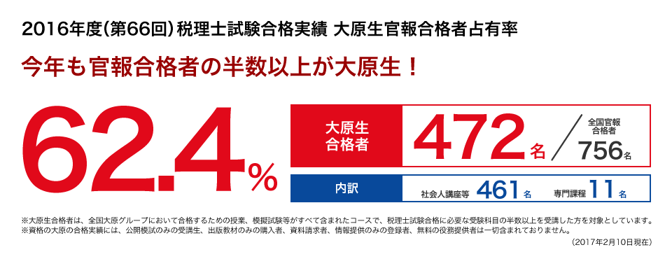 大原生官報合格者占有率 今年も官報合格者の半数以上が大原:62.4%