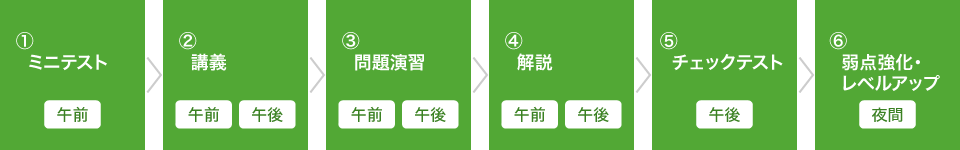 集中資格取得コース一日の流れ