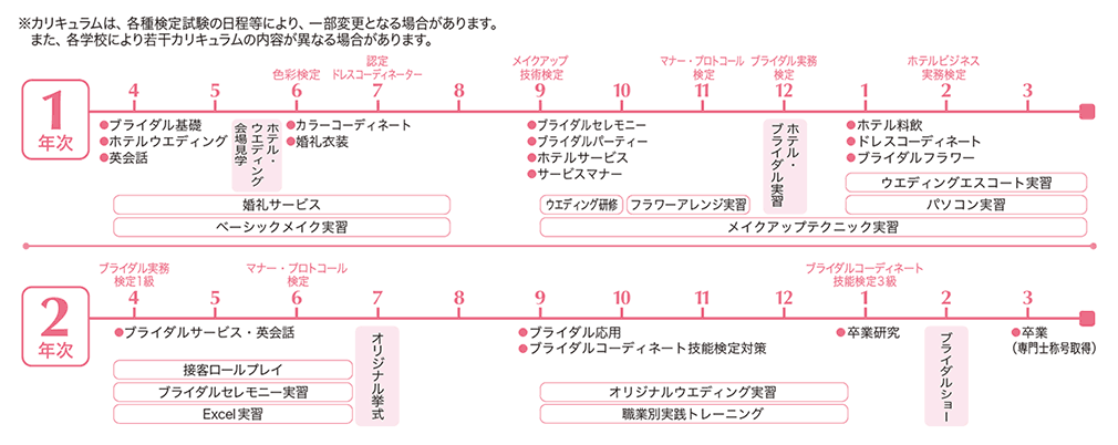 ウエディング総合コース ウエディングエスコートへの就職 採用を目指す 大原学園 専門学校