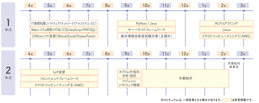 基礎からit技術を学べるシステム開発コース 大原学園 専門学校