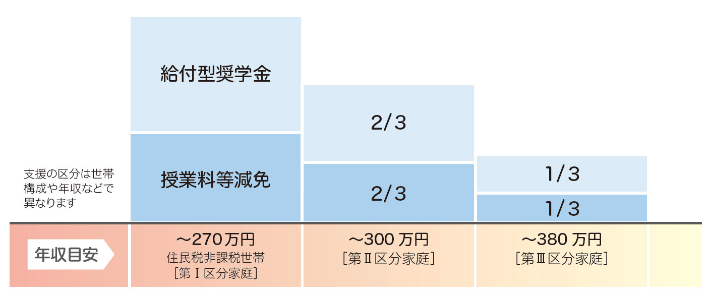 高等教育の修学支援新制度のご案内 大原学園 専門学校