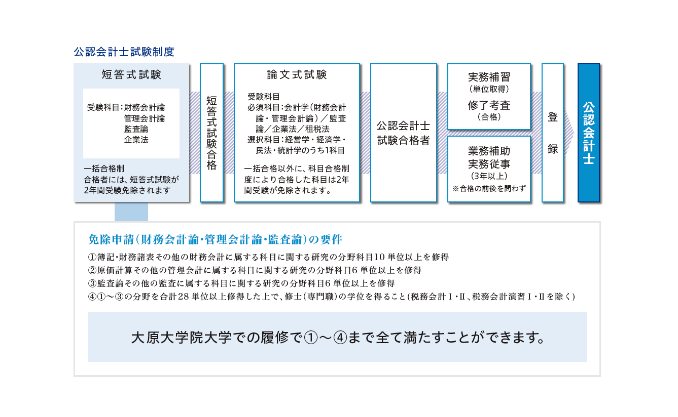 公認 会計士 試験 科目