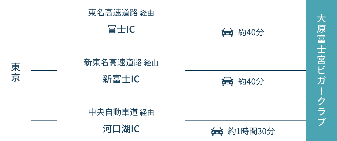 お車でお越しの場合