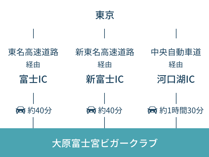 お車でお越しの場合