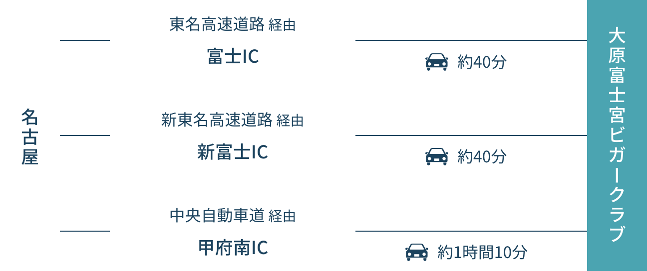 お車でお越しの場合
