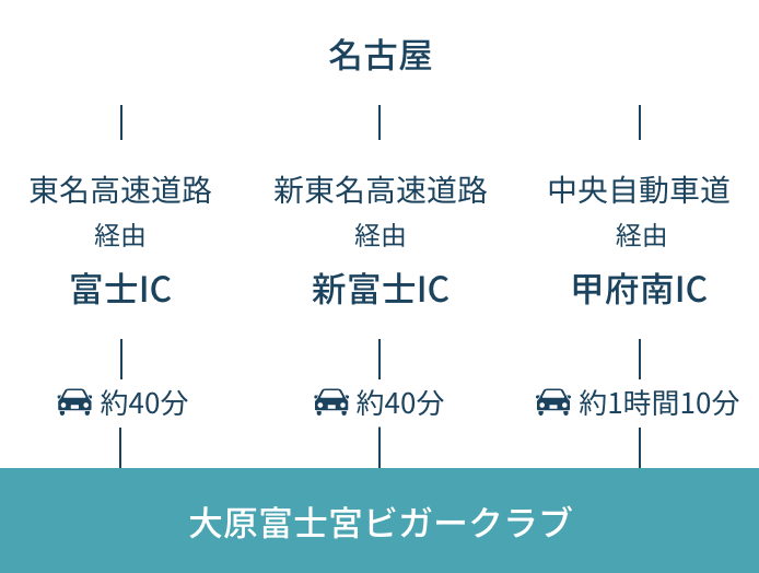 お車でお越しの場合