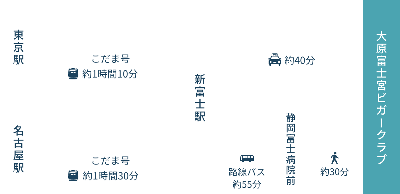 新幹線でお越しの場合