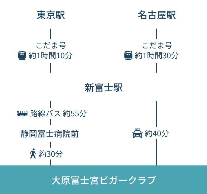 新幹線でお越しの場合