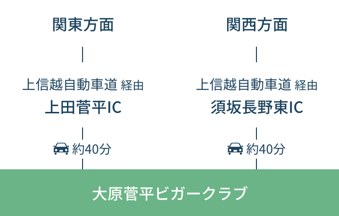 お車でお越しの場合