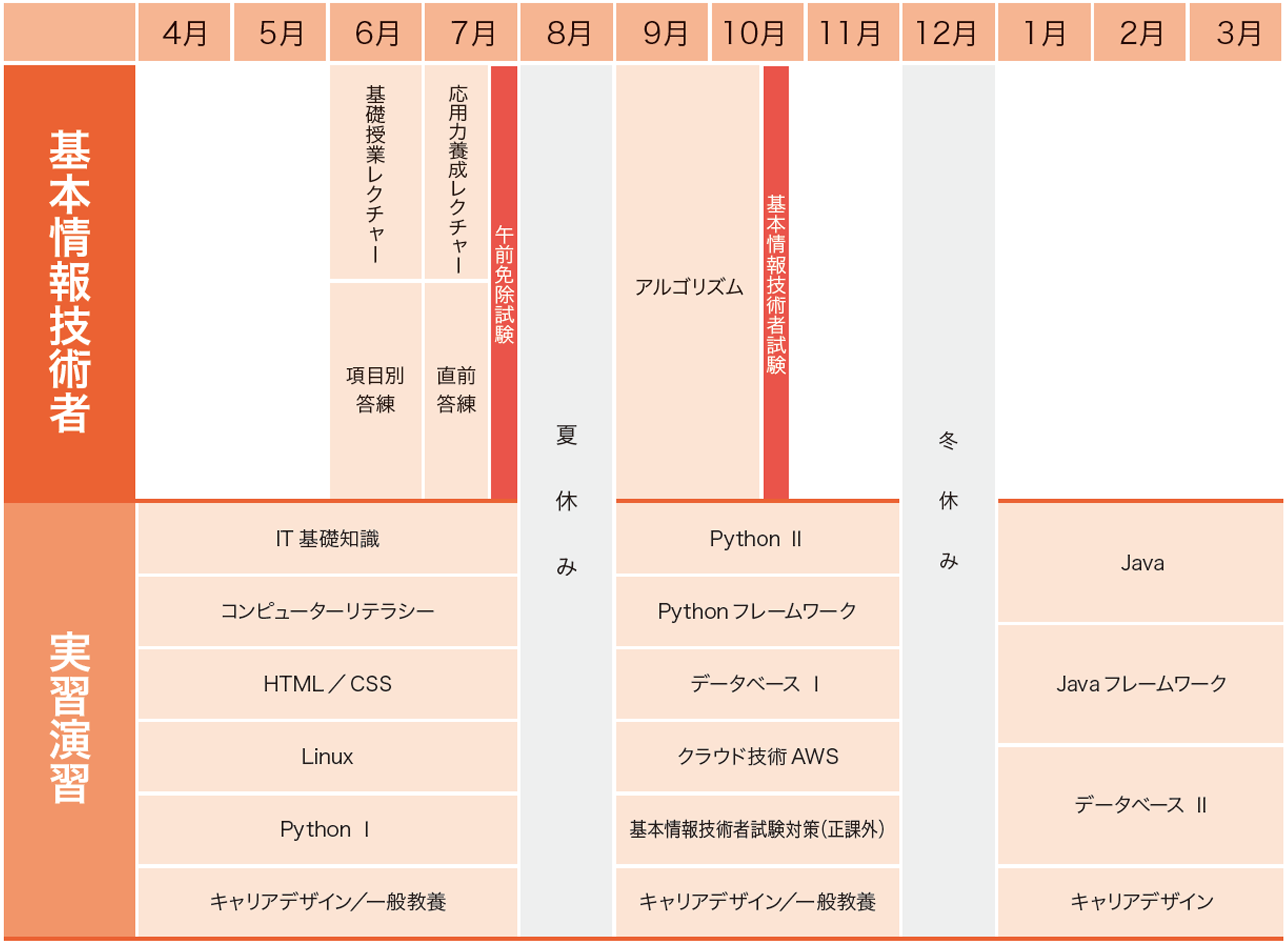 カリキュラム図