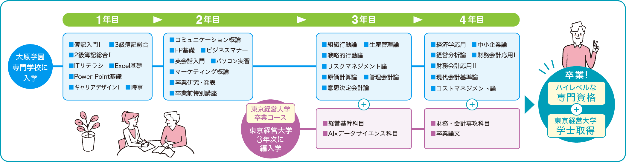 卒業までの流れ