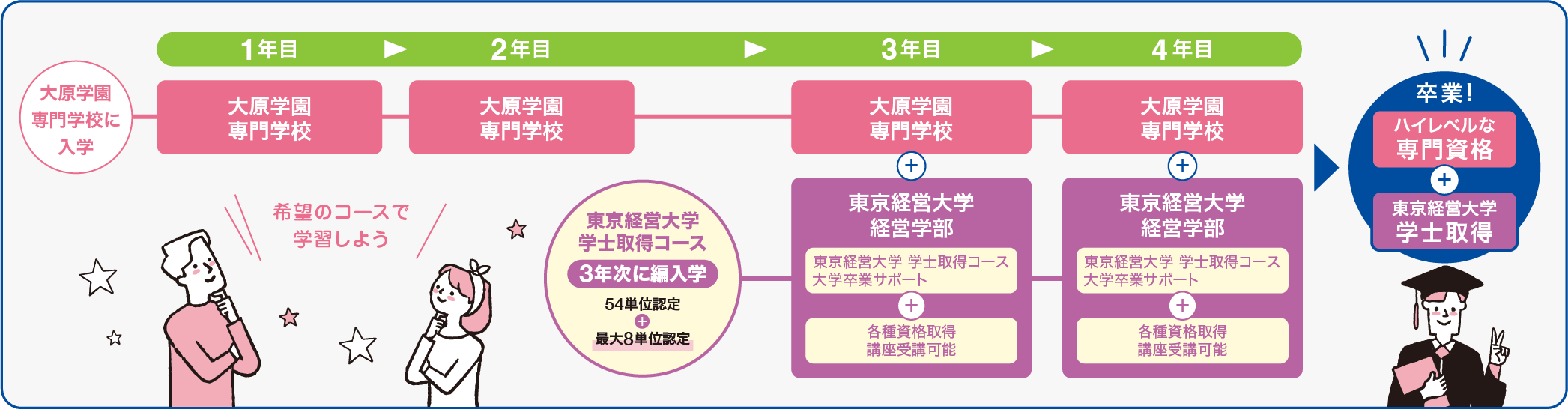 卒業までの流れ