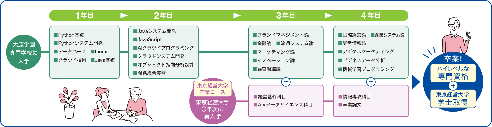 卒業までの流れ