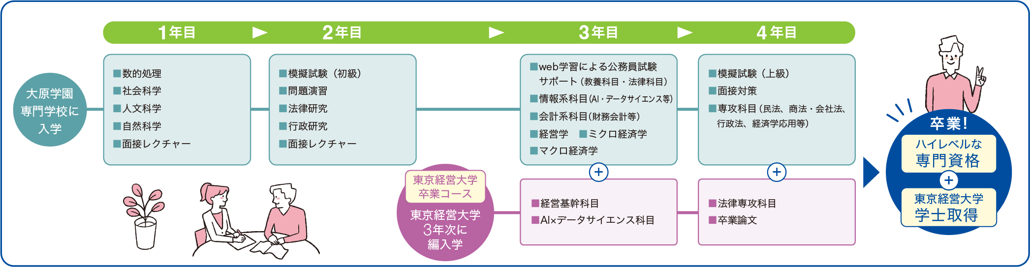 卒業までの流れ