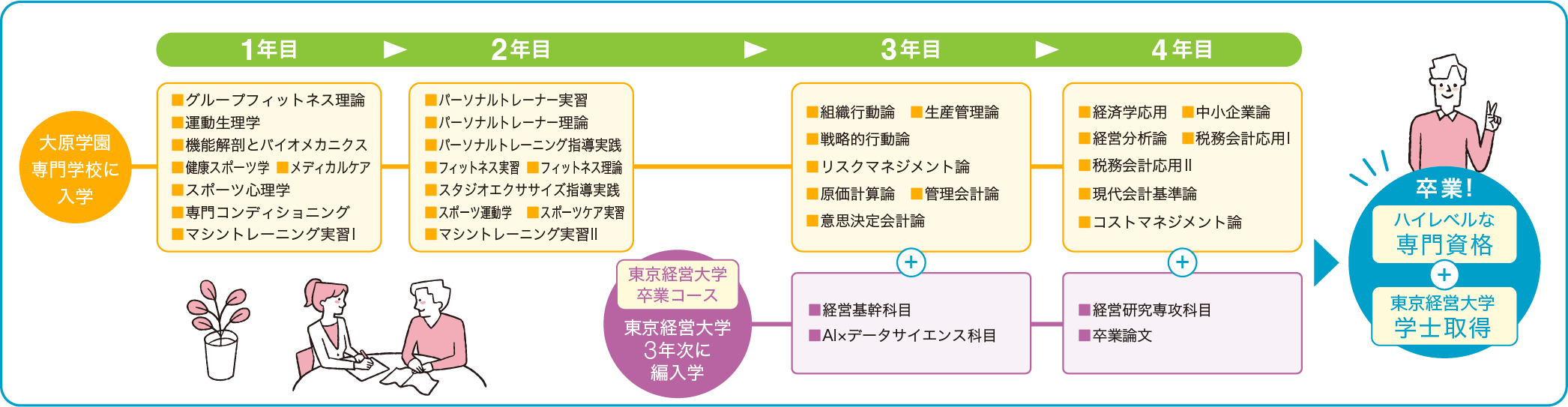 卒業までの流れ