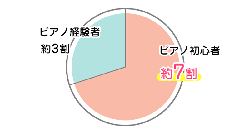 豊富なピアノ実習