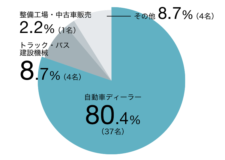 半数以上が大手自動車メーカーの整備士へ！