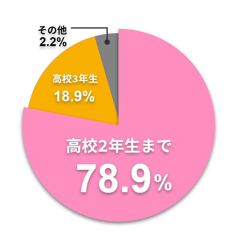 どのような学校があるか調べ始めた時期を表すグラフ