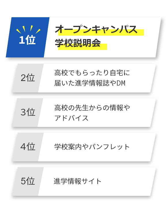一番役に立った進学情報ランキングを表す表