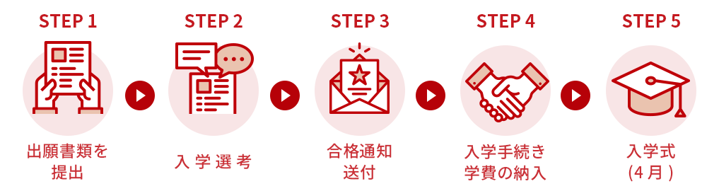 STEP 1 出願書類を提出 → STEP 2 入学選考 → STEP 3 合格通知送付 → STEP 4 入学手続き学費の納入 → STEP 5 入学式(4月)