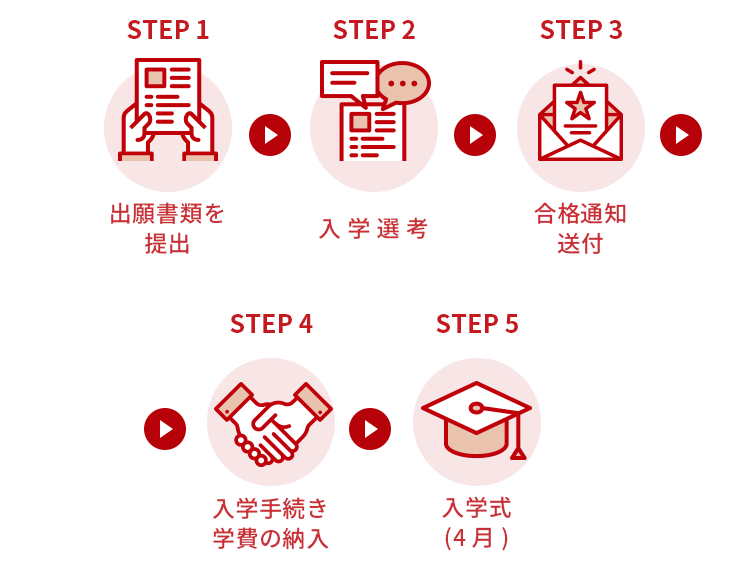 STEP 1 出願書類を提出 → STEP 2 入学選考 → STEP 3 合格通知送付 → STEP 4 入学手続き学費の納入 → STEP 5 入学式(4月)