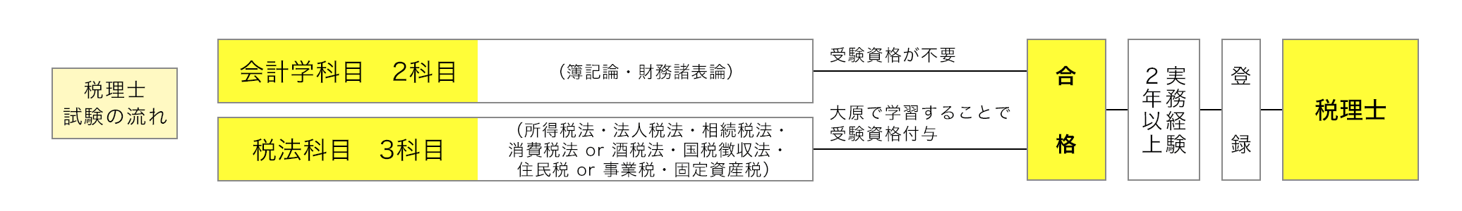 試験制度の特徴