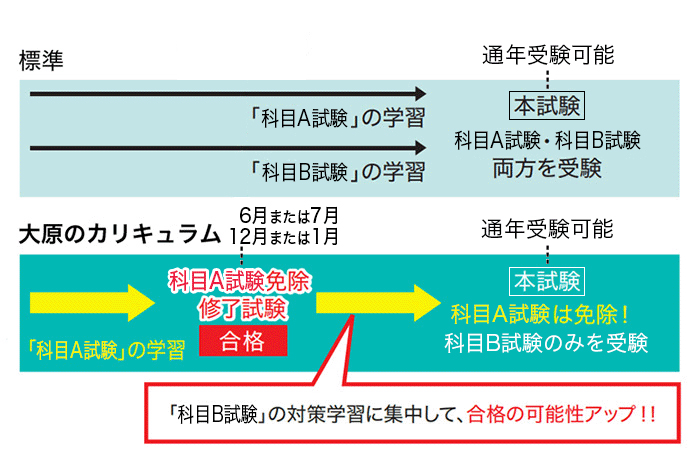 img:基本情報技術者試験科目A試験免除制度