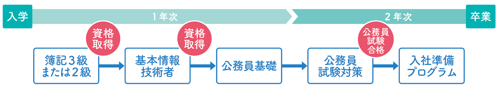 img:情報公務員コース2年間の流れ