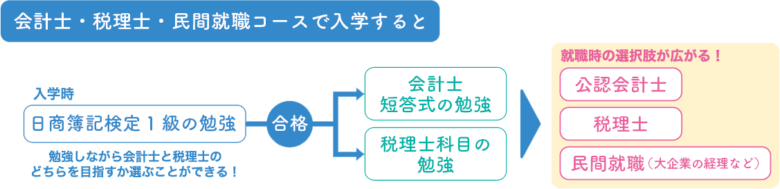 img:会計士・税理士・民間就職コースで入学すると