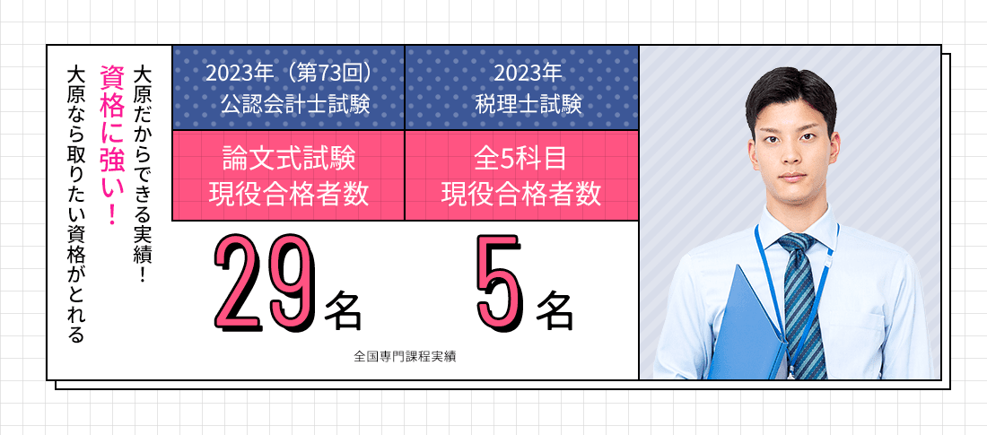 全国専門課程 公認会計士試験29名 税理士試験5名　資格に強い!
