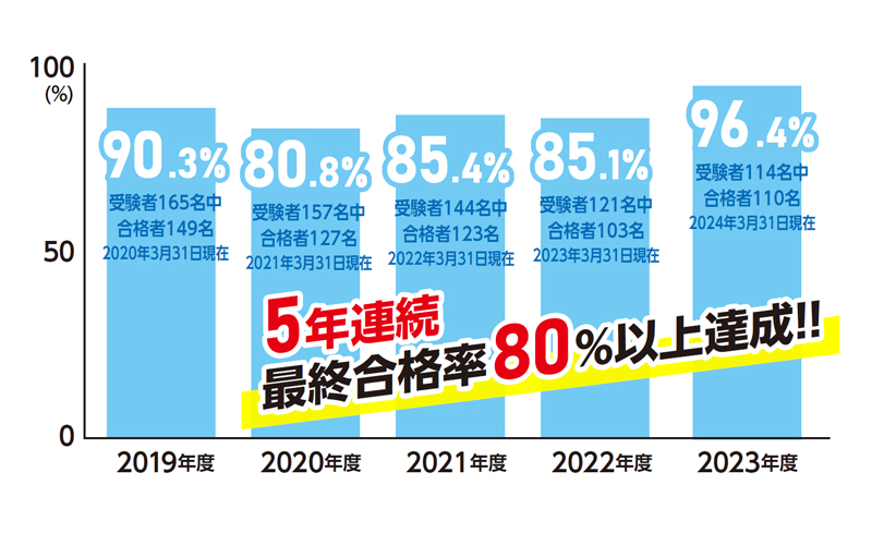 公務員実績グラフ