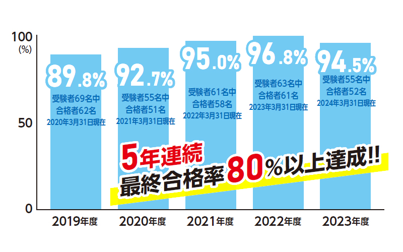 公務員実績グラフ