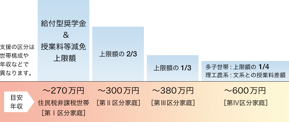 支援グラフ