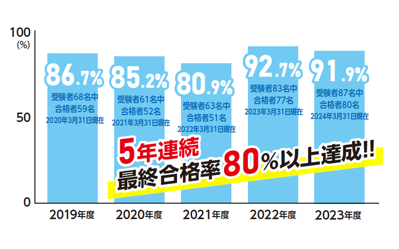 公務員実績グラフ
