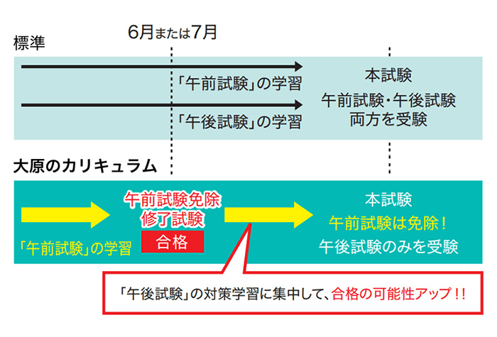 「午後試験」の対策学習に集中して、合格の可能性アップ‼