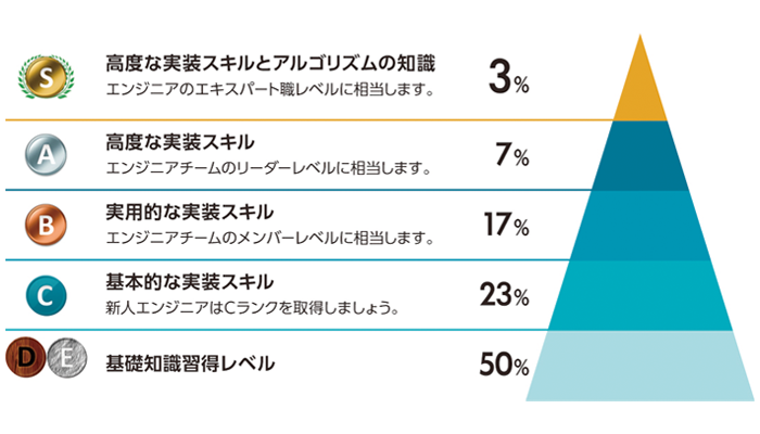 スキルチェックによるランク表