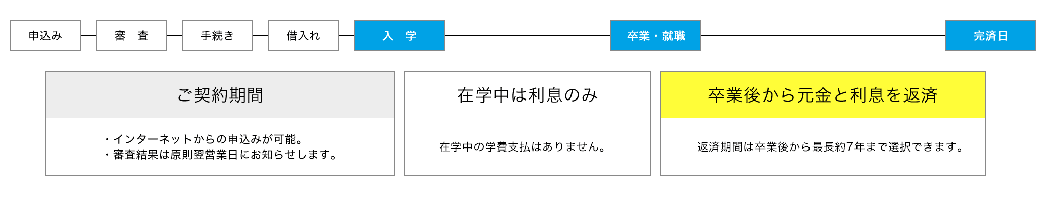 img:在学中の学費支払がない教育ローン制度の流れ