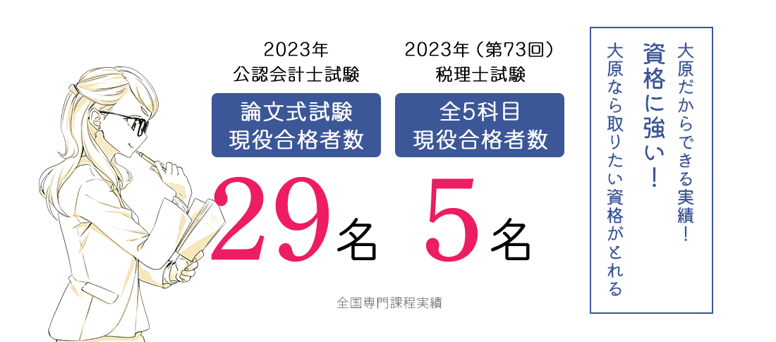 全国専門課程 公認会計士試験29名 税理士試験5名　資格に強い!