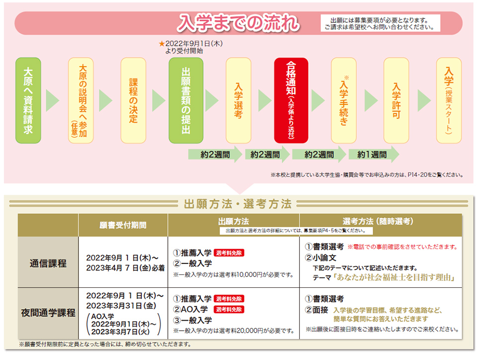 入学までの流れ