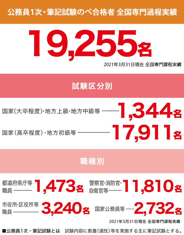 国家公務員 地方公務員 集中資格取得コース 資格の大原 専門学校