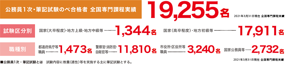 警察官 消防官 集中資格取得コース 資格の大原 専門学校