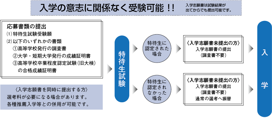 入学の意志に関係なく受験可能 イメージ